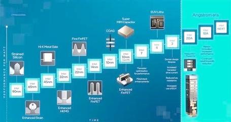 英特爾 工藝轉(zhuǎn)型與量子計(jì)算技術(shù)的新突破